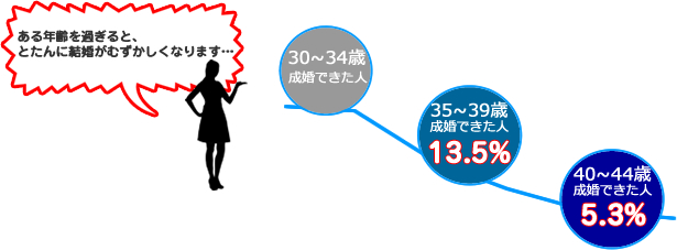 ある年齢を過ぎると、とたんに結婚がむずかしくなります…